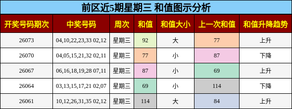 前区近5期星期三 和值图示分析