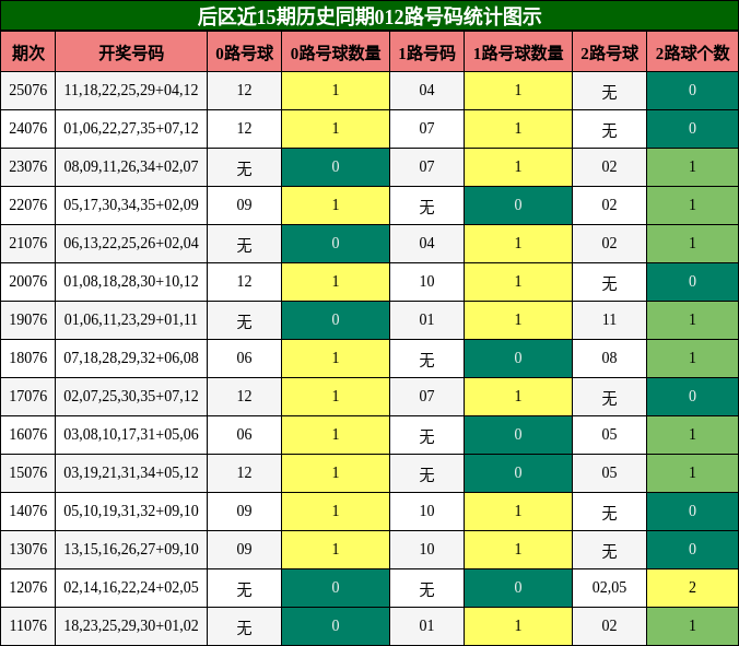 后区近15期历史同期012路号码统计图示