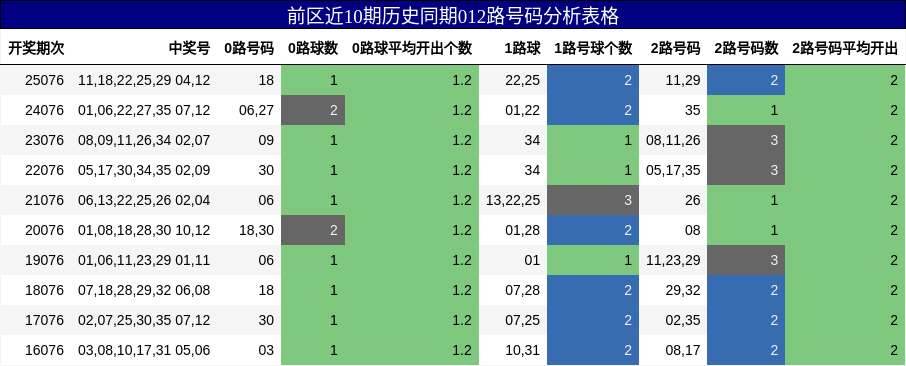 前区近10期历史同期012路号码分析表格
