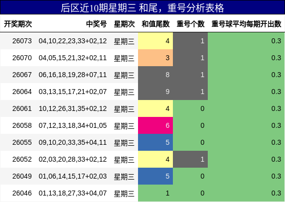 后区近10期星期三 和尾,重号分析表格