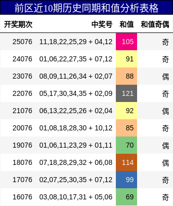 前区近10期历史同期和值分析表格