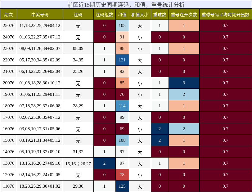 连码分析，和值分析，重号分析