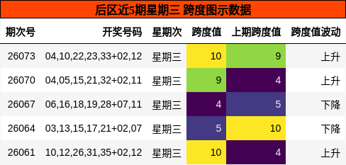 后区近5期星期三 跨度图示数据