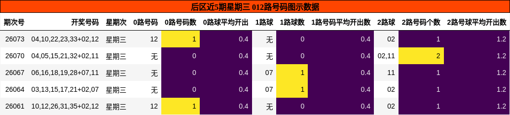 后区近5期星期三 012路号码图示数据