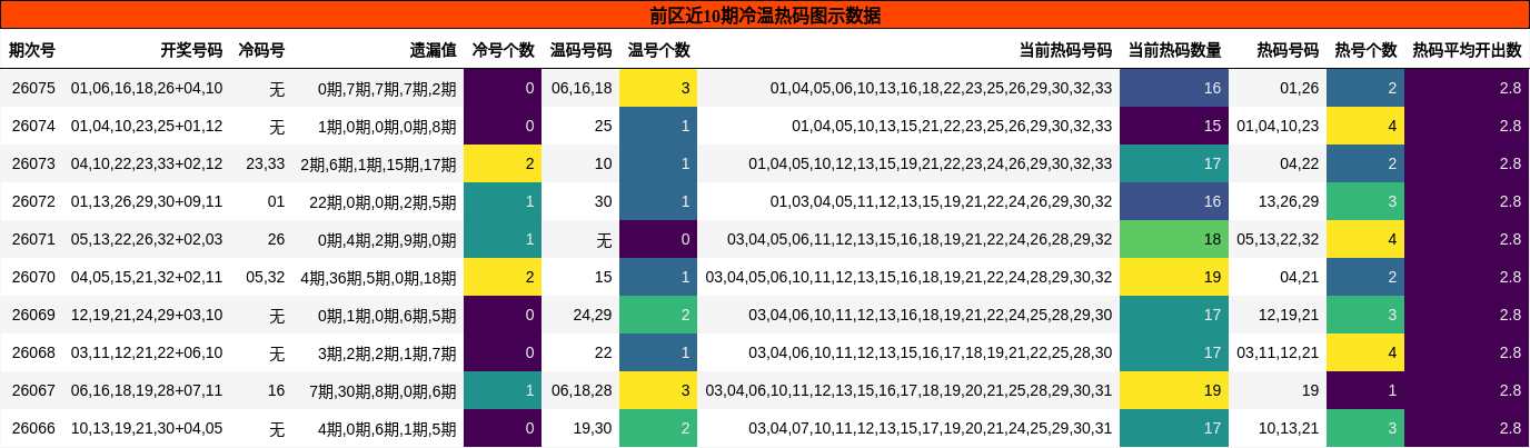 前区近10期冷温热码图示数据
