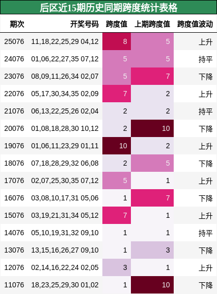 后区近15期历史同期跨度统计表格