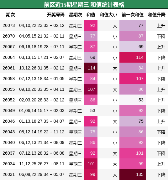 前区近15期星期三 和值统计表格