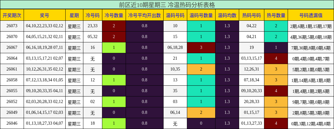 前区近10期星期三 冷温热码分析表格