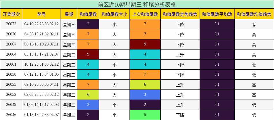 前区近10期星期三 和尾分析表格