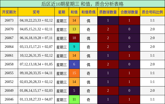 后区近10期星期三 和值，质合分析表格