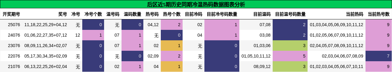冷温热码分析