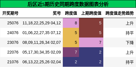 跨度分析