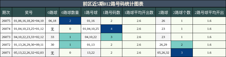前区近5期012路号码统计图表