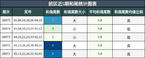 前区近5期和尾统计图表