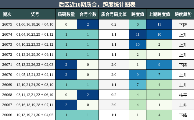 后区近10期质合，跨度统计图表