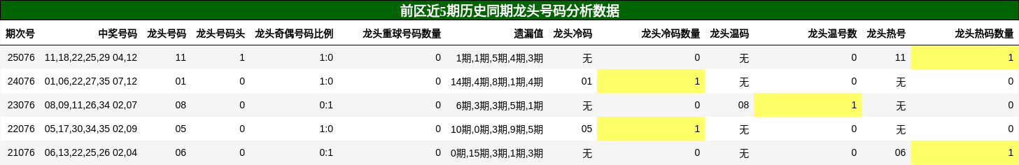 前区近5期历史同期龙头号码分析数据