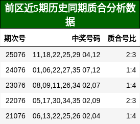 前区近5期历史同期质合分析数据