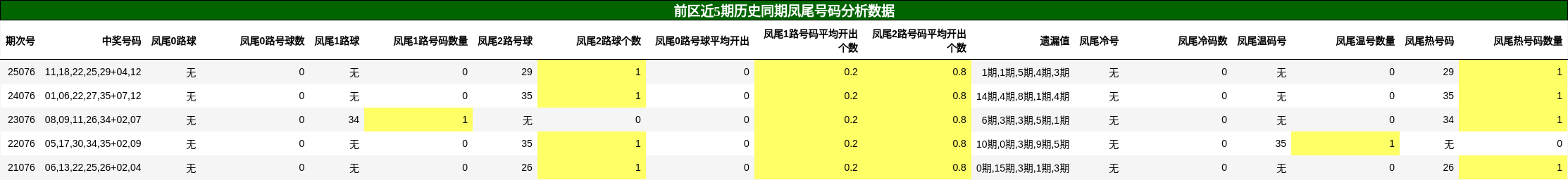 前区近5期历史同期凤尾号码分析数据