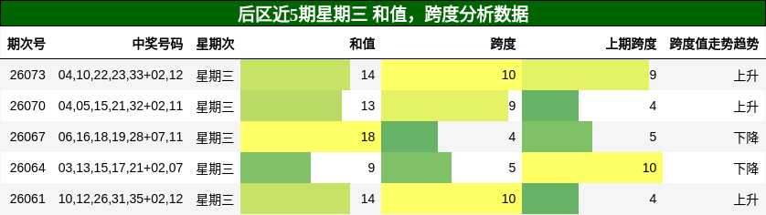后区近5期星期三 和值，跨度分析数据