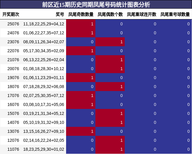 前区近15期历史同期凤尾号码统计图表分析