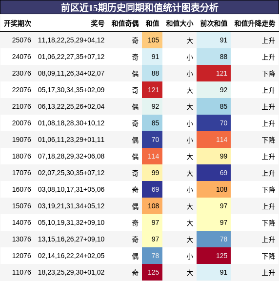 前区近15期历史同期和值统计图表分析