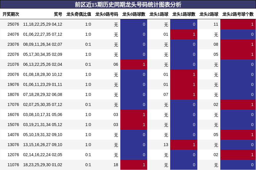 前区近15期历史同期龙头号码统计图表分析