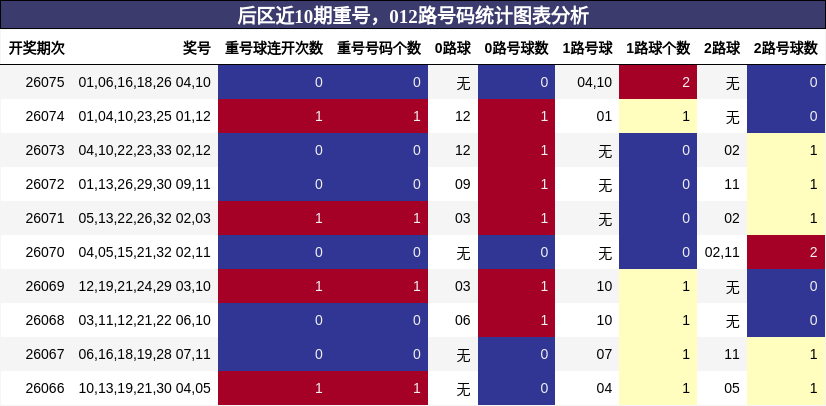 后区近10期重号,012路号码统计图表分析