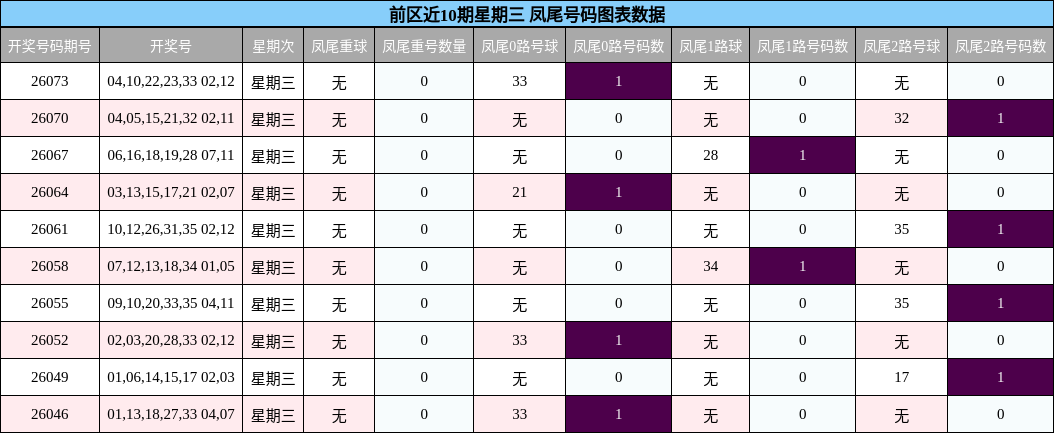 凤尾号码分析