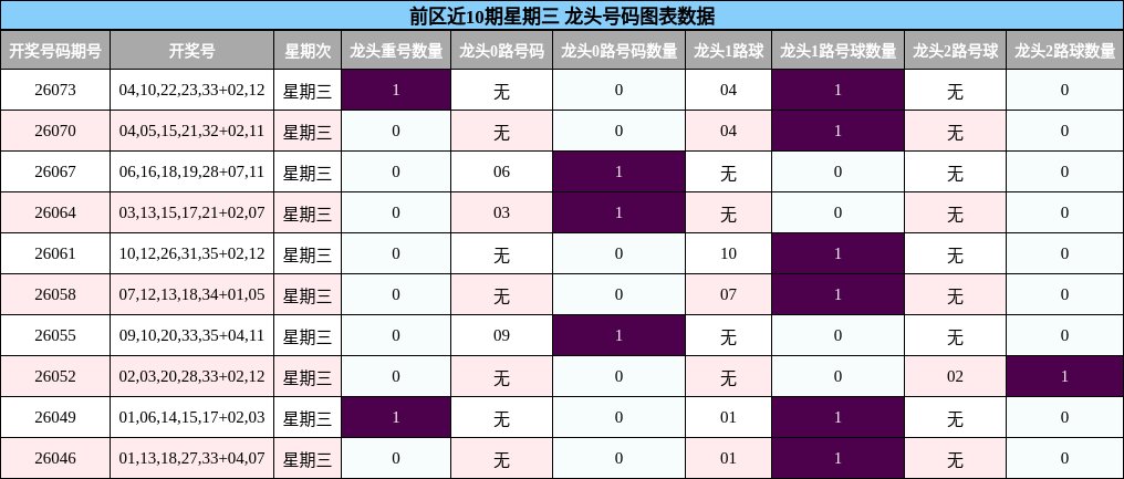 龙头号码分析