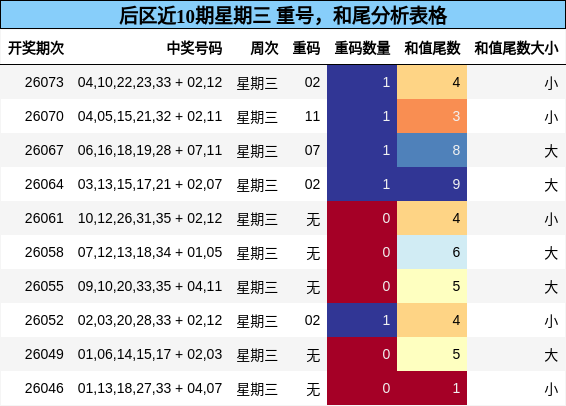 重号分析，和尾分析