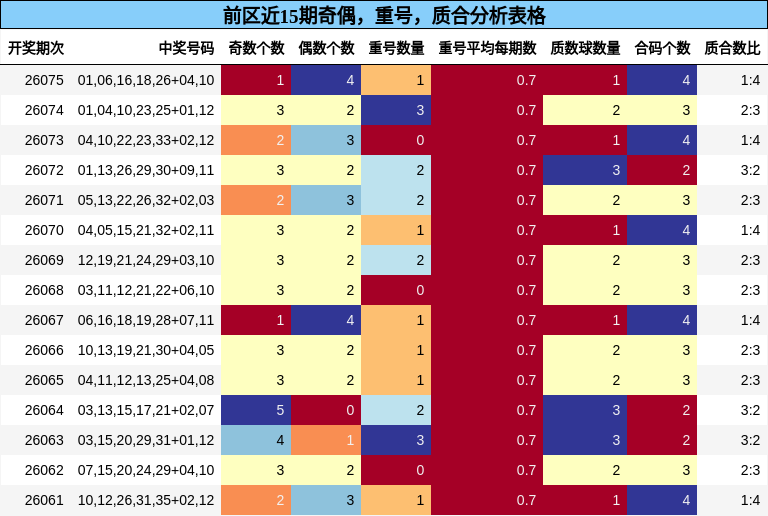 奇偶分析，重号分析，质合分析