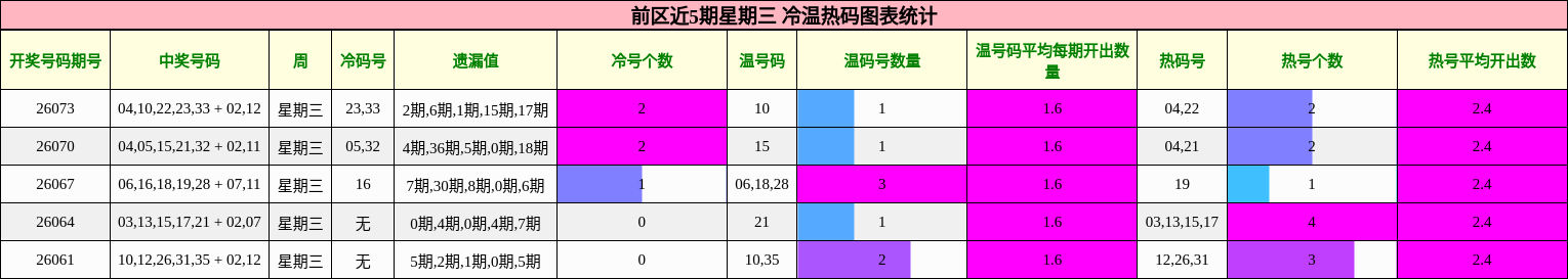 冷温热码分析