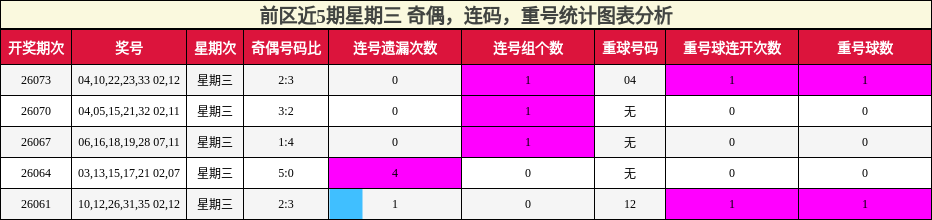 前区近5期星期三 奇偶，连码，重号统计图表分析