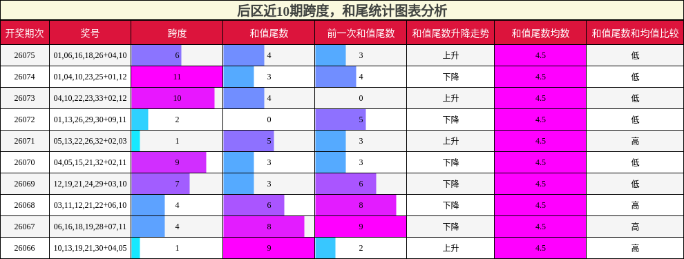 后区近10期跨度，和尾统计图表分析
