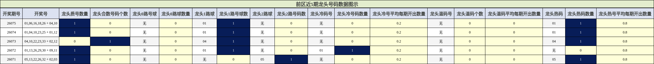 前区近5期龙头号码数据图示
