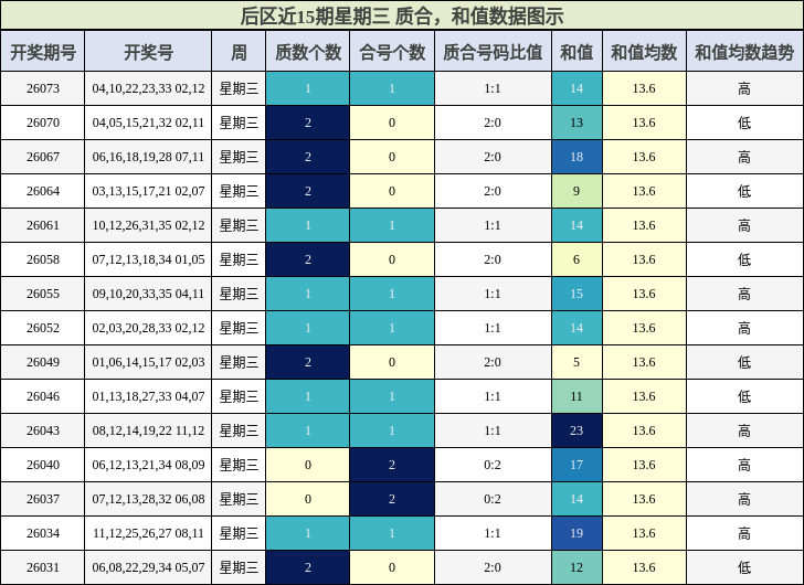 后区近15期星期三 质合，和值数据图示