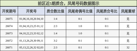 前区近5期质合，凤尾号码数据图示