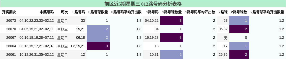 前区近5期星期三 012路号码分析表格