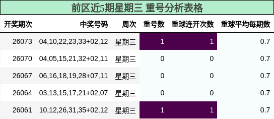 前区近5期星期三 重号分析表格