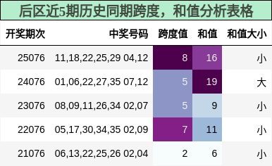 后区近5期历史同期跨度,和值分析表格