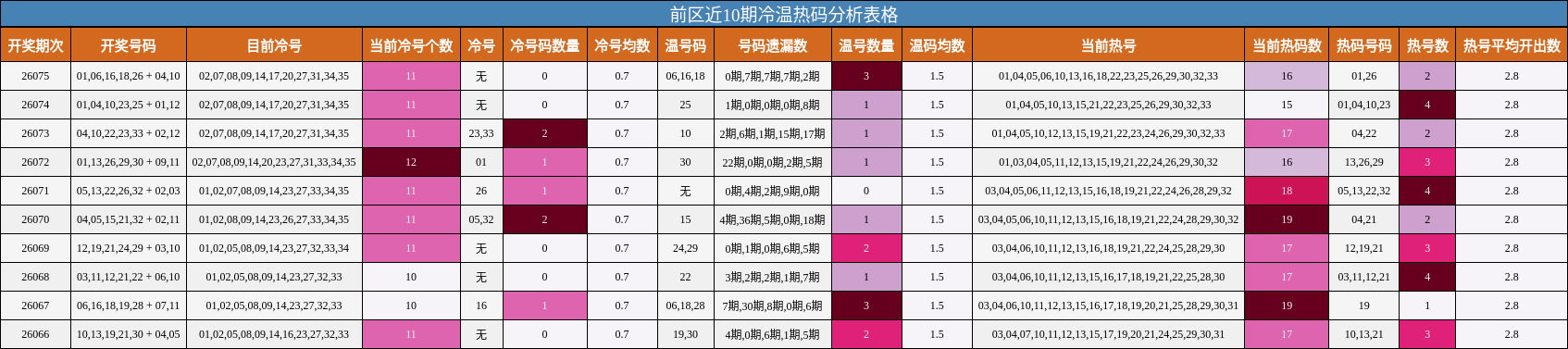 冷温热码分析