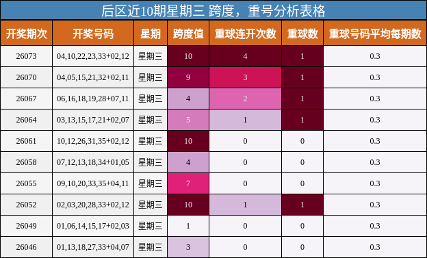 跨度分析，重号分析