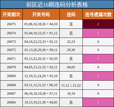 连码分析