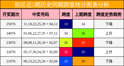 跨度分析