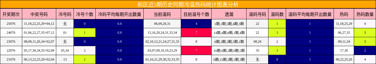 冷温热码分析
