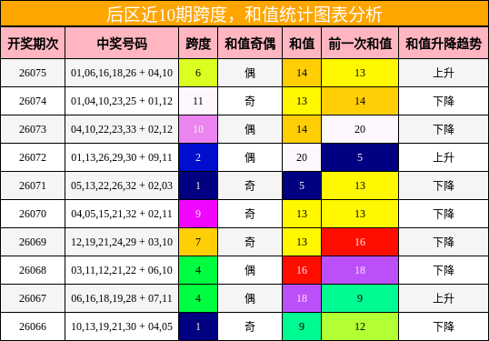 跨度分析,和值分析