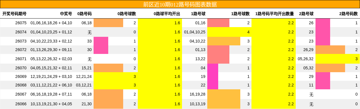 012路号码分析