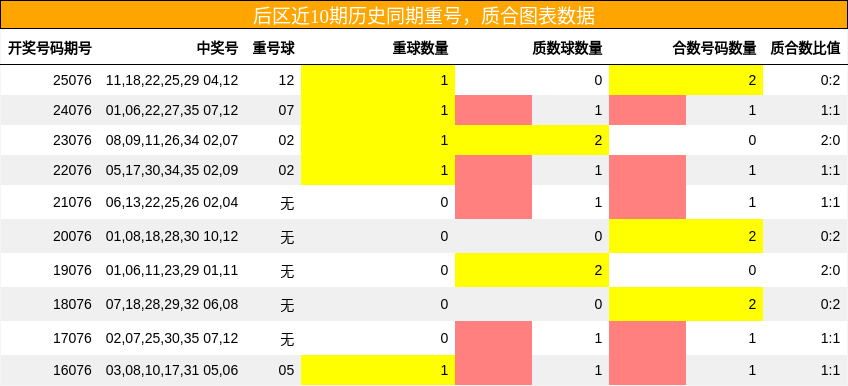 重号分析,质合分析