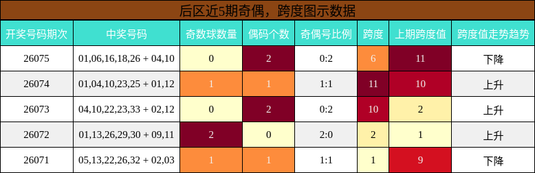 后区近5期奇偶，跨度图示数据