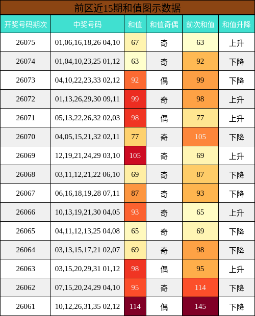 前区近15期和值图示数据